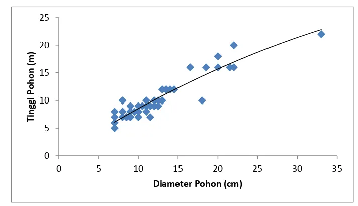 Figure 2.tengkawang tungkul putih ( :ih (S. macrophyllaS 7) di loka=AacB5oph89 peneli) in research locationlla=ian:<?k:@ p=Regression model of the correlation between height and stem diameter (dbh) of 77