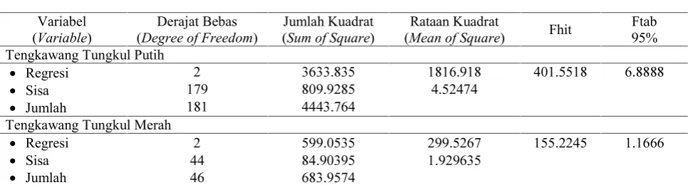 Table 4.Analysis of variance on the correlation between height and stem diameter (dbh) ofmd