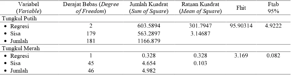 Table 5.Analysis of variance on the correlation between crown diameter and stem diameter (dbh) û�