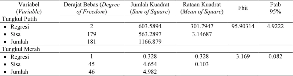 Table 5.Analysis of variance on the correlation between crown diameter and stem diameter (dbh) û�