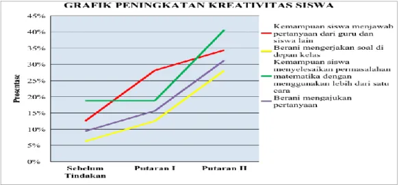 Gambar 1 Grafik Data Peningkatan Kreativitas Siswa 