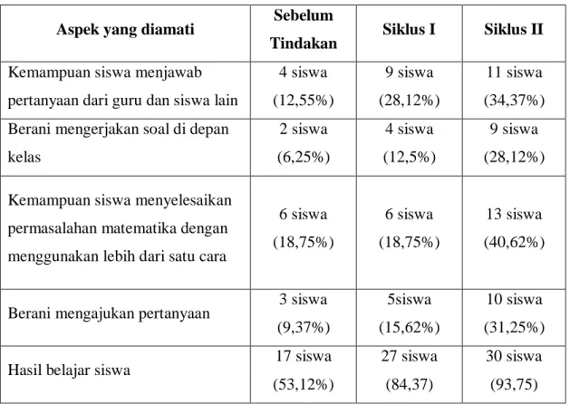 Tabel 1  Data Peningkatan Kreativitas Siswa 