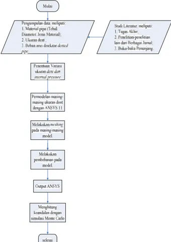 Gambar  3  Diagram  Alir  Analisa  Keandalan  Pada 