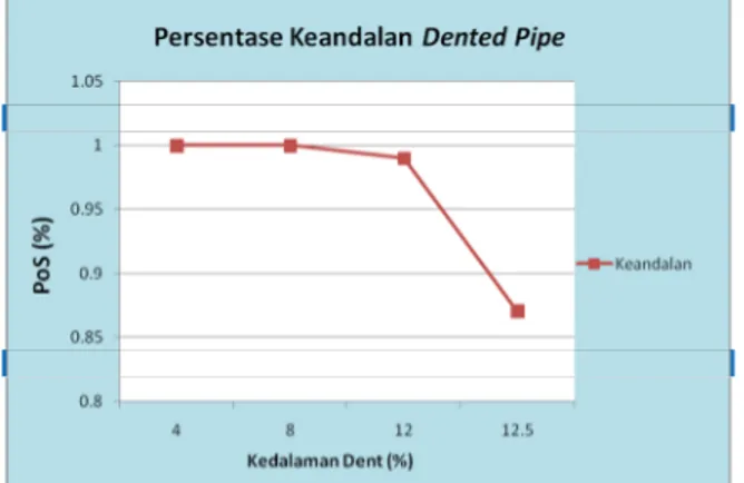 Gambar 6 Grafik Keandalan Dented Pipe Terhadap 