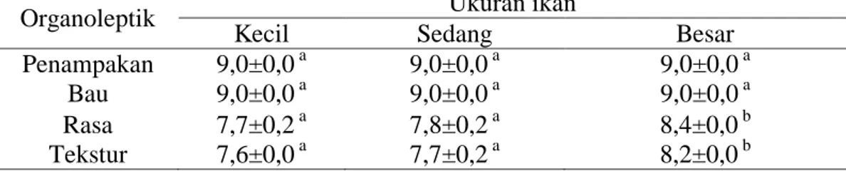 Tabel 1.  Nilai rata-rata sensoris daging ikan jelawat dari ukuran berbeda.