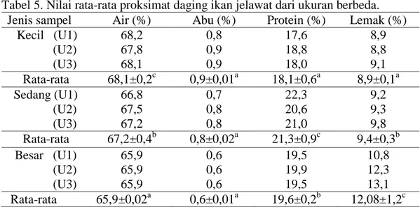 Tabel 5. Nilai rata-rata proksimat daging ikan jelawat dari ukuran berbeda.  Jenis sampel  Air (%)  Abu (%)  Protein (%)  Lemak (%)     Kecil   (U1)              (U2)              (U3)  68,2 67,8 68,1  0,8 0,9 0,9  17,6 18,8 18,0  8,9 8,8 9,1  Rata-rata  6