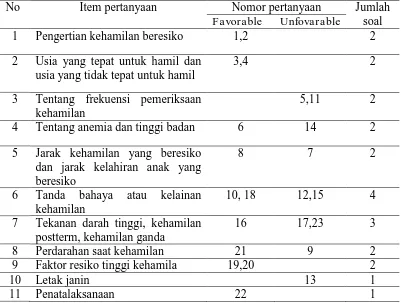 Tabel 3.2 kisi-kisi kuesioner  