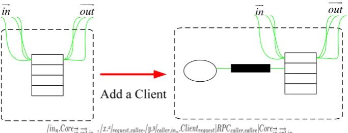 Figure 2. Reaction rule of adding a client 