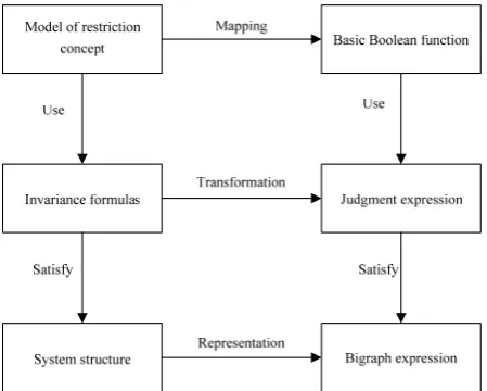 Figure 5. Mapping of system structure and restriction 