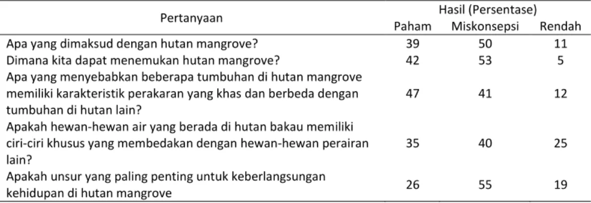 Tabel 1. Hasil Uji Pengetahuan Awal Siswa terhadap Hutan Mangrove 