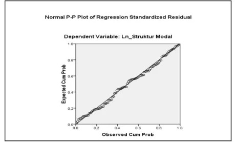 Gambar 2. Grafik Probability Plot Model Analisis Regresi setelah        Transformasi Data