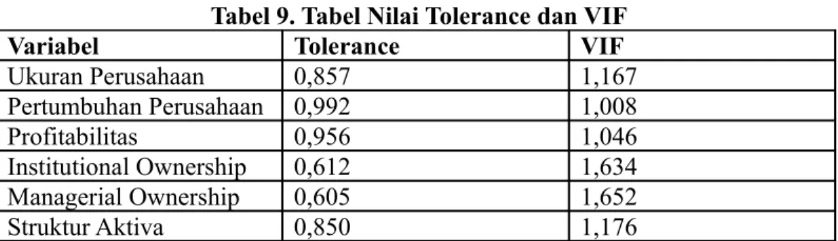 Tabel 9. Tabel Nilai Tolerance dan VIF