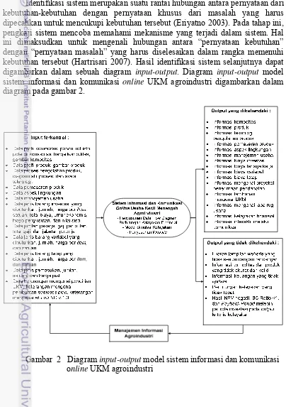 Gambar  2   Diagram input-output model sistem informasi dan komunikasi    