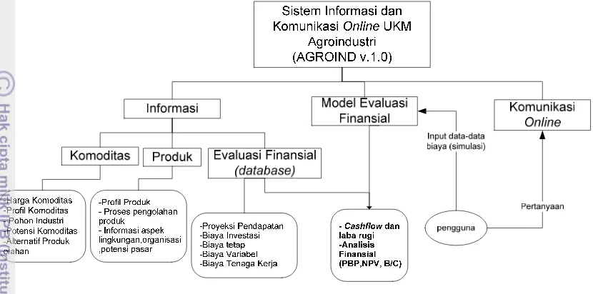 Gambar 4  Kumpulan informasi yang dihasilkan AGROIND v.1.0 