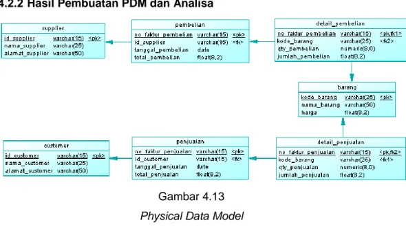Gambar 4.13  Physical Data Model 