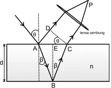Gambar 3.3 Geometris pada lapisan tipis  