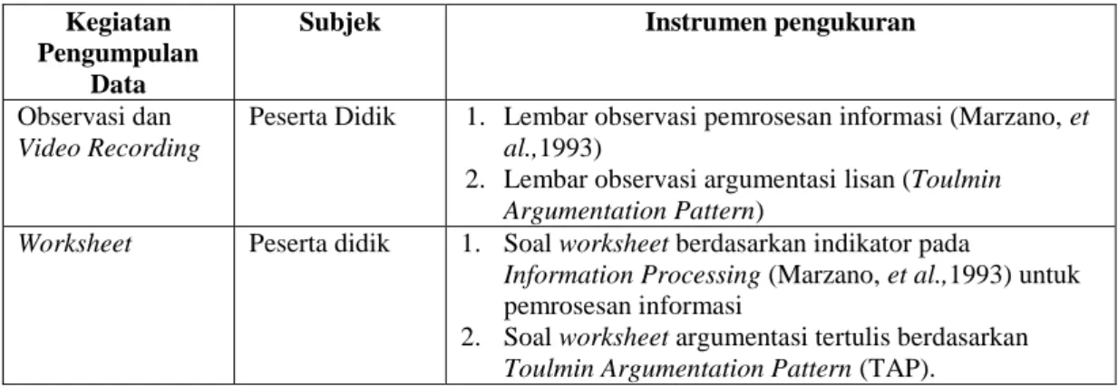 Tabel 3.3 Teknik Pengumpulan Data 