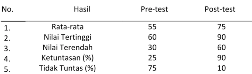 Tabel 3. Hasil belajar Pre test dan Post test