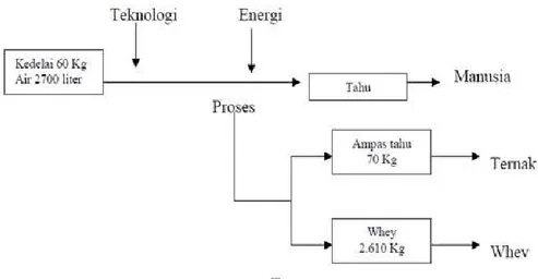 Gambar 1. Keseimbangan Bahan Pada Proses Pembuatan Tahu 