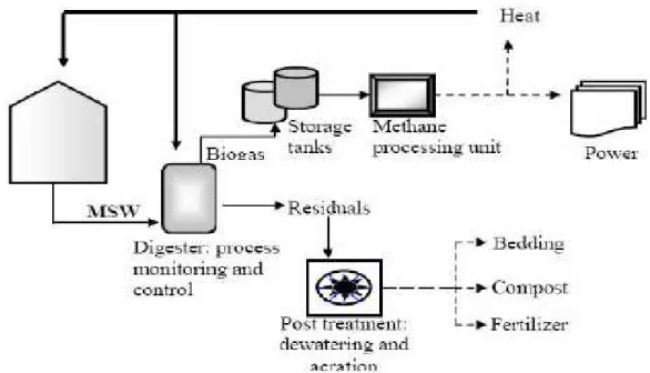 Gambar 2. Instalasi sistem produksi dan pemanfaatan biogas. 