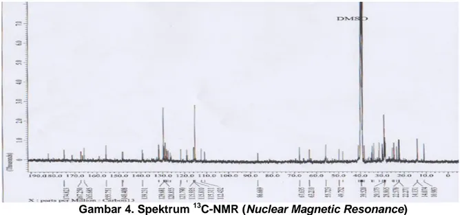 Gambar 4. Spektrum  13 C-NMR (Nuclear Magnetic Resonance)