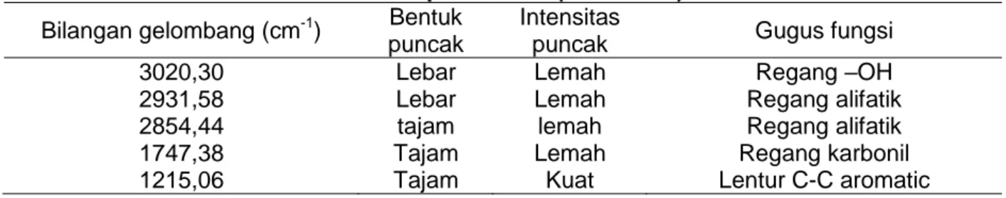 Tabel 5.  Data Spektrum IR (Kloroform) Isolat Bilangan gelombang (cm -1 )  Bentuk 