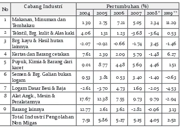 Tabel 1.4 Pertumbuhan Industri Pengolahan Non Migas