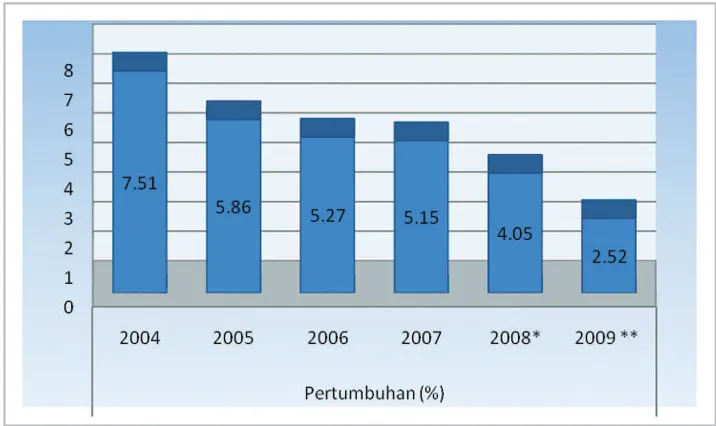 Gambar 1.1 Pertumbuhan Industri Pengolahan Non Migas 2004-2009