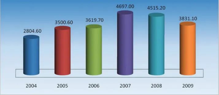 Gambar 1.3 Realisasi PMA Industri (US$ juta)