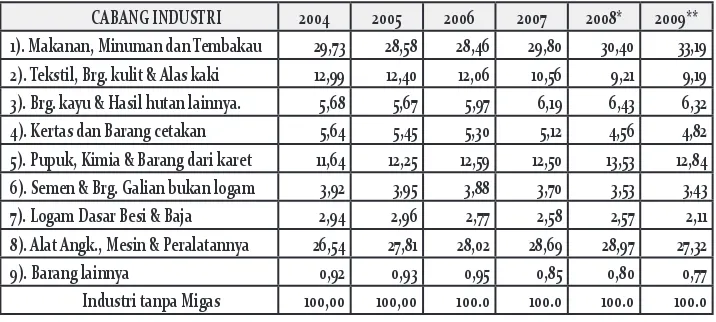 Tabel 1.8 Peranan Cabang Industri terhadap Total Sektor Industri