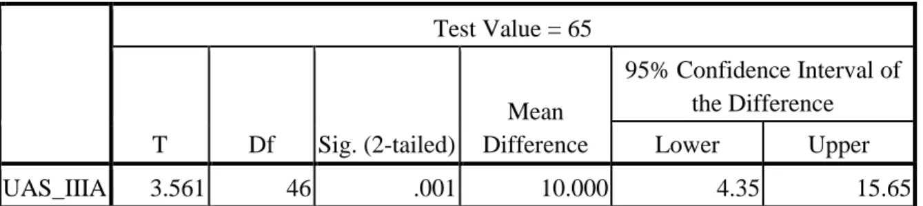 Tabel 4.4  One-Sample Test 