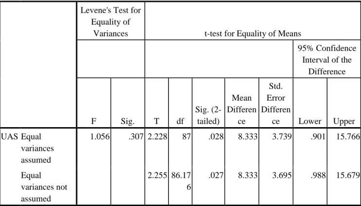 Tabel 4.9  Independent Samples Test  Levene's Test for 