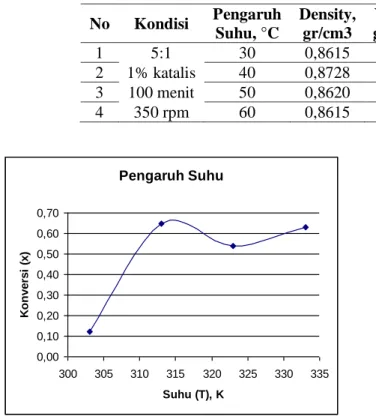 Tabel III. Data Pengaruh Suhu reaksi terhadap  Konversi dan k  T, K  Konversi,  x  K  -lnk  303  0,12  0,00061  7,406654375  313  0,64  0,00491  5,316202318  323  0,54  0,00367  5,607568748  333  0,63  0,00470  5,361222563 