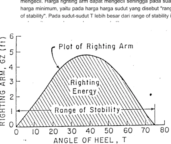 Gambar 3.6. Grafik Righting Arm e .  R i g h t i n g  E n e r g y