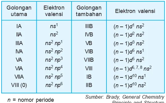 Tabel 1.4 Ciri khas elektron valensi menurut golongan