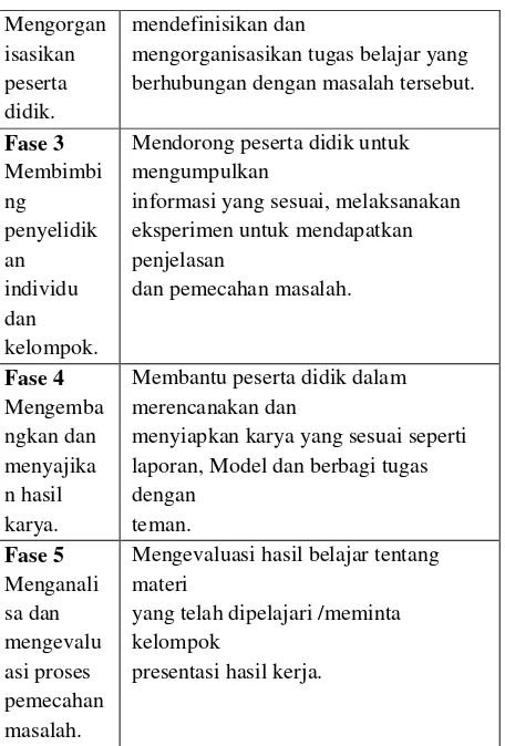 Tabel 1.Tahapan-Tahapan Model PBL 