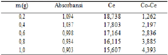 Tabel 2. Hasil pengukuran absorbansi zat warna  tartrazina (Co = 20 ppm) pada variasi jumlah 