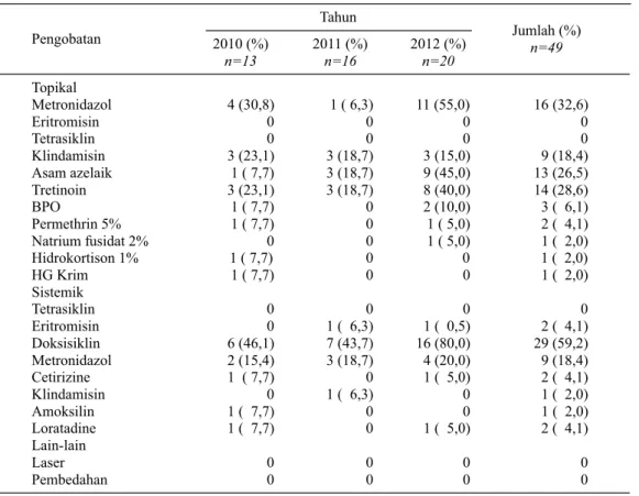 Tabel  1  menunjukkan  distribusi  pasien  baru  rosasea di Divisi Kosmetik URJ Kesehatan Kulit dan  Kelamin  RSUD  Dr