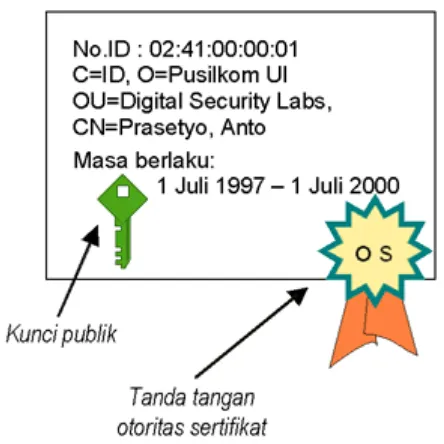 Gambar 1. Konsep sertifikat digital 