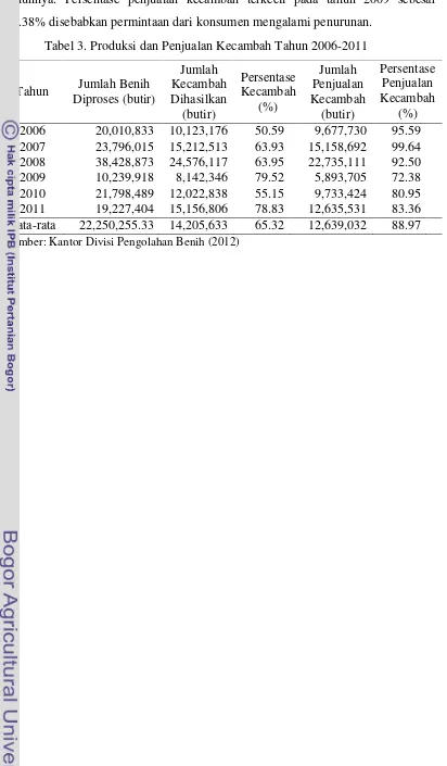 Tabel 3. Produksi dan Penjualan Kecambah Tahun 2006-2011 