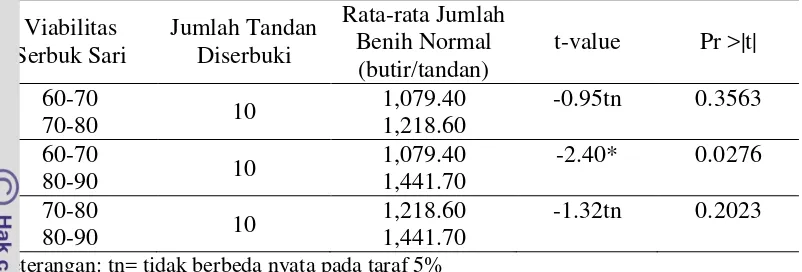 Tabel 6. Rekapitulasi Uji Beda Nyata Terkecil Pengaruh Viabilitas Serbuk Sari terhadap Rata-rata Jumlah Benih Normal 