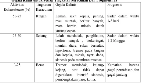 Tabel 2.1 Gejala Klinis untuk Setiap Tingkatan keracunan Dan Prognosisnya 