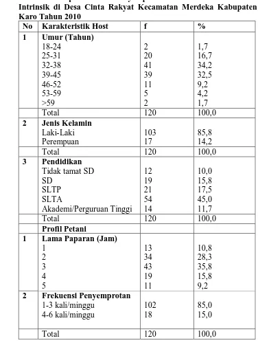 Tabel 5.3 Distribusi Proporsi Petani Penyemprot Jeruk Berdasarkan Faktor Intrinsik di Desa Cinta Rakyat Kecamatan Merdeka Kabupaten 