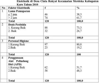 Tabel 5.4   Distribusi Proporsi Petani Penyemprot Jeruk Berdasarkan Faktor Ekstrinsik di Desa Cinta Rakyat Kecamatan Merdeka Kabupaten 