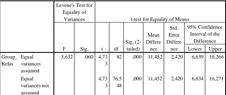Tabel 2. Independent Samples Test  Levene's Test for 