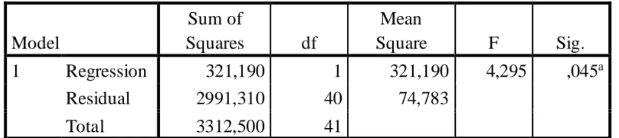 Tabel 5. ANOVA b Model  Sum of  Squares  df  Mean  Square  F  Sig.  1  Regression  321,190  1  321,190  4,295  ,045 a Residual  2991,310  40  74,783  Total  3312,500  41 