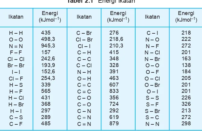 Tabel 2.1  Energi ikatan