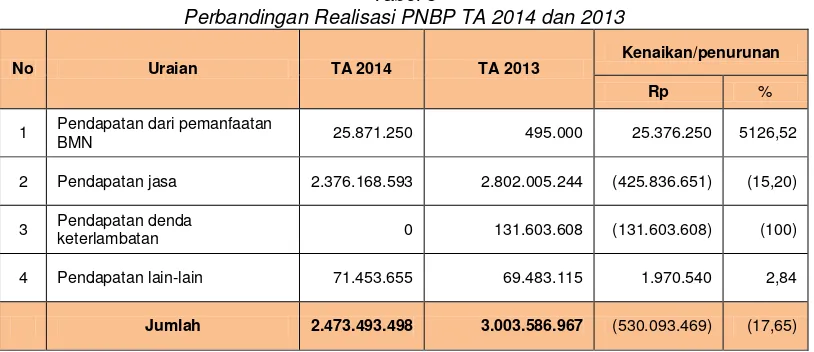 Tabel 5 Perbandingan Realisasi PNBP TA 2014 dan 2013 