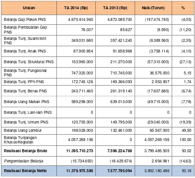 Tabel 7 Perbandingan realisasi Belanja TA 2014 dan 2013 