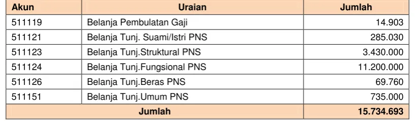 Tabel 9 Perbandingan Belanja Barang TA 2014 dan TA 2013 